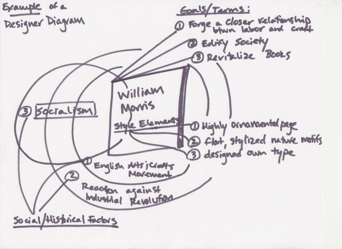 Designer Diagram example for quiz